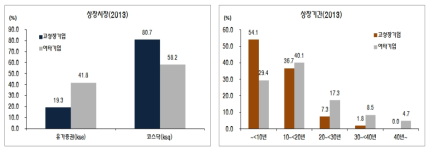 고성장기업과 여타기업의 속성 비교: 상장시장과 상장후 경과시간