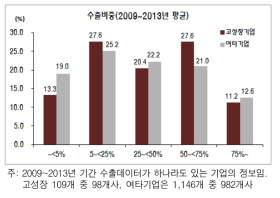 고성장기업과 여타기업의 수출비중