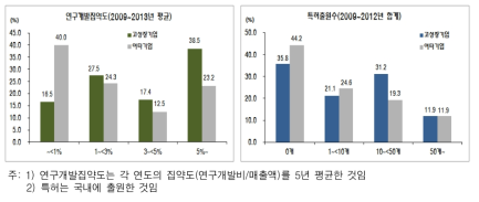 고성장기업과 여타기업의 연구개발집약도와 특허출원수