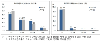 국내특허등록수와 미국특허등록수