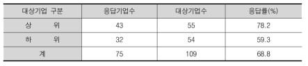 상위 기업과 하위기업 중 응답기업의 분포