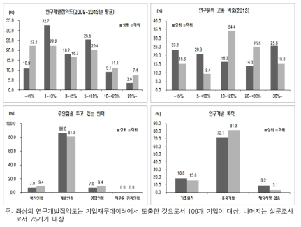 고성장기업의 연구개발의 활동성: 상위 v 하위