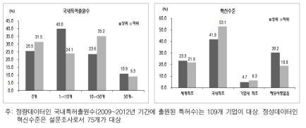 혁신성과: 상위 v 하위