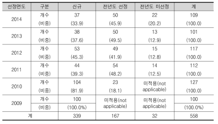 각 연도별 고성장기업의 선정 이력