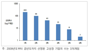 고성장 선정 횟수별 기업의 수(로그 스케일)