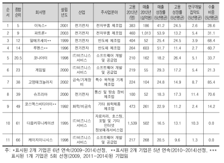 4년 연속(2011~2014)선정 고성장기업들의 개요