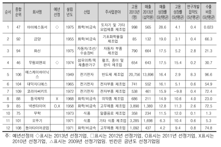 고업력(40년 이상)기업의 개요(매출성장률 순)