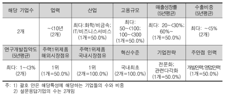 저업력(10년 이하) 기업의 다수 속성