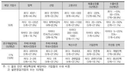 저연구개발집약도(1% 미만) 기업의 다수 속성