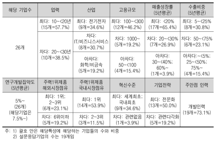 고연구개발집약도(7.5%이상) 기업의 다수 속성