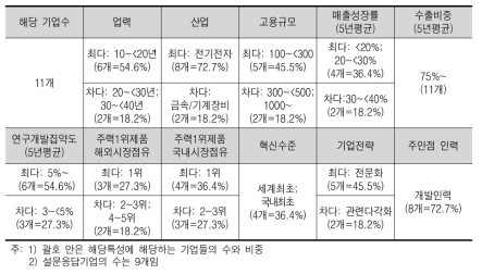 고수출비중(매출의 75%이상) 기업의 개요(매출성장률 순)