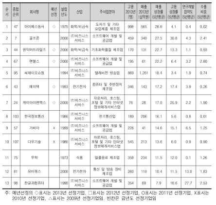 저수출비중(매출의 5% 미만)기업의 개요(매출성장률순)