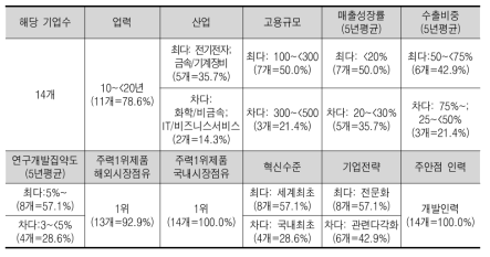 해외시장점유 1위 제품 보유 기업들의 다수 속성