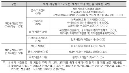 세계적 성과 기업의 두 유형(연구개발집약도 고/저 그룹)