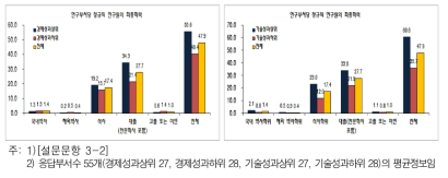 우수 중소중견 기업연구소의 정규직 연구원의 특징: 학력