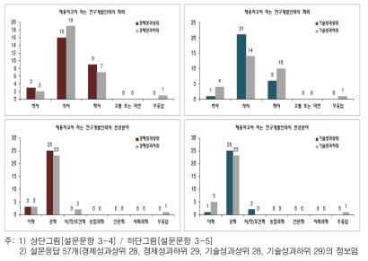 우선 순위로 채용하고자 하는 연구개발인력의 학력과 전공