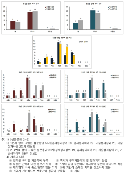 연구원 수요에 대한 인력확보 유무 및 부족사유