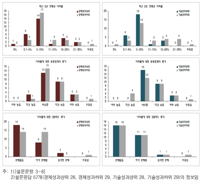 연구소 소속직원의 이직률과 그에 대한 평가