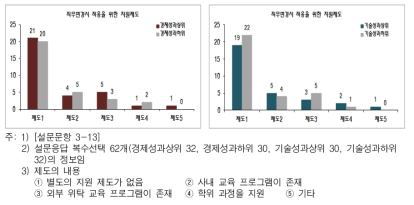 연구직에서 경영관련직으로 직무변경시 적응을 위한 지원제도