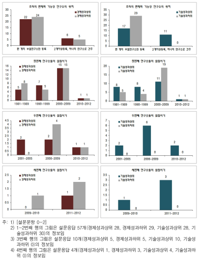 연구소의 조직편제와 역사성