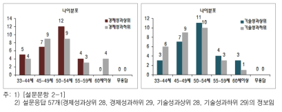 연구소장의 나이분포