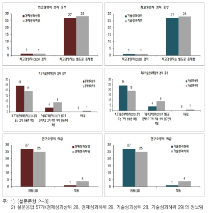 연구소장의 회사내 책임수준과 직급