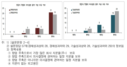 연구소장의 창업시 역할과 의사결정 참여지분 보유정도