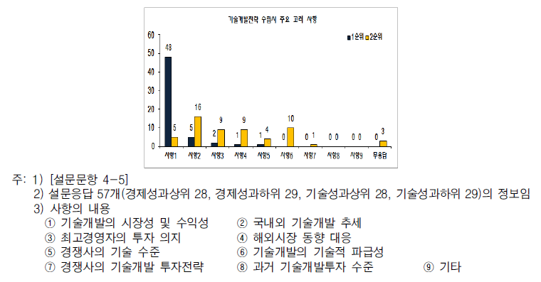 기술개발전략 수립시 고려사항