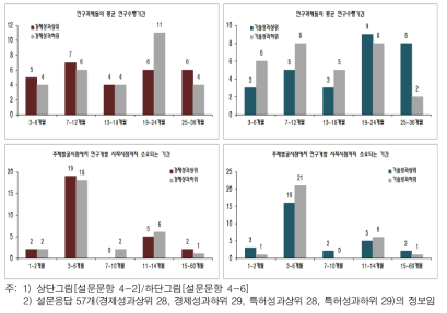 연구과제들의 평균 수행기간 및 발굴기간