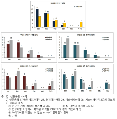 지식공유를 위한 주요 방법