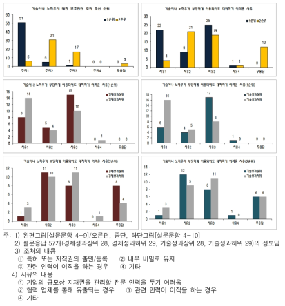 기술이나 노하우에 대한 관리 및 관리의 어려움