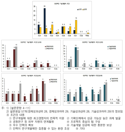 성공적인 기술개발의 조건