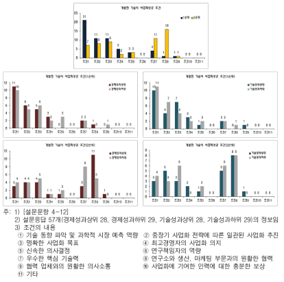 개발한 기술의 사업화성공 조건