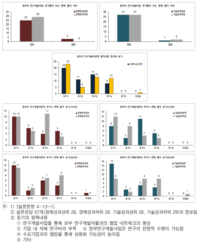 정부 연구개발사업 참여 여부와 동기