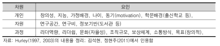 Hurely의 조직관점의 발견(discovery) 모델에서의 성과 요인