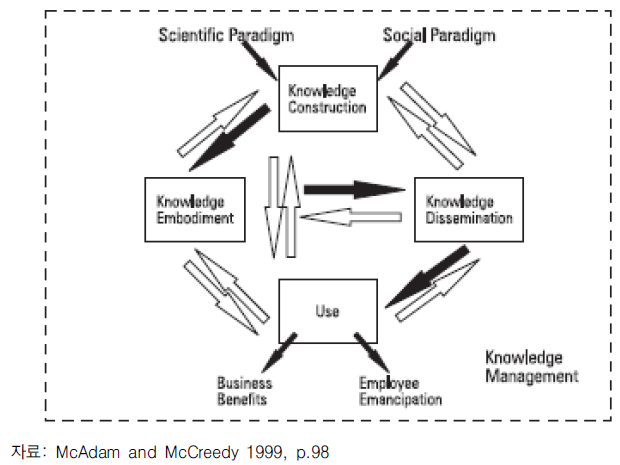 지식경영의 사회 구조 접근 예