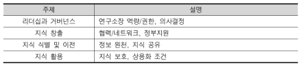 연구개발 거버넌스 및 관리체계에 대한 분석주안점 체계