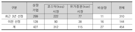 우수 기술력/혁신성 기업의 상장별 분포