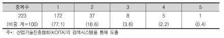 우수 중소/중견기업의 부설 연구소 수 분포