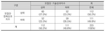 경제성과지수 및 기술성과지수의 상위와 하위의 소속 부서의 수