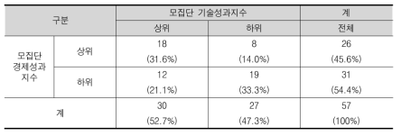 응답군의 경제성과지수와 기술성과지수 상위와 하위 분포 (괄호안은 응답군에서의 비중)