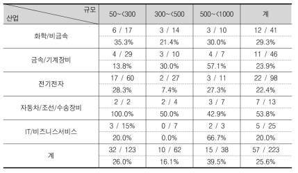 응답군과 모집단의 산업과 규모 분포 (조사대상에서 각 항의 수 / 모집단에서의 각 항의 수, 그리고 양자의 비율)