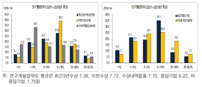 최근 3년 연구개발집약도(우수중소중견기업과 여타기업 vs 응답기업과 미응답기업)