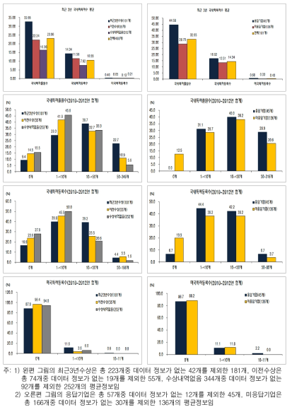 최근 3년 특허 성과(우수중소중견기업과 여타기업 vs 응답기업과 미응답기업)