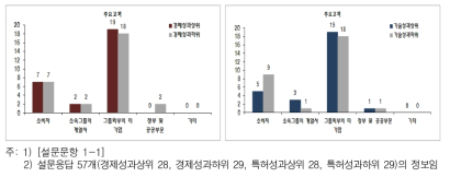 기업의 주요고객