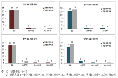 최근 3년간 우수 기술관련 수입