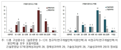 우수 중소중견 기업연구소의 구성원 수 분포