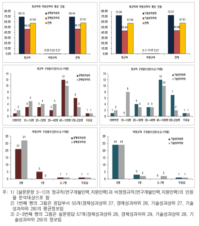 우수 중소중견 기업연구소의 정규직, 비정규직 별 평균 인원