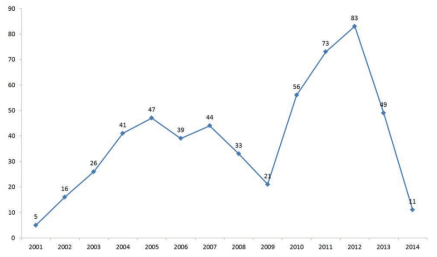 인구구조변화 정책연구 추이: 2001-2014년