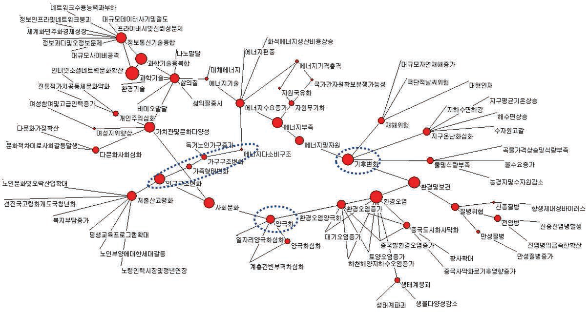 에너지 관련 글로벌 트렌드 및 위험 네트워크 맵